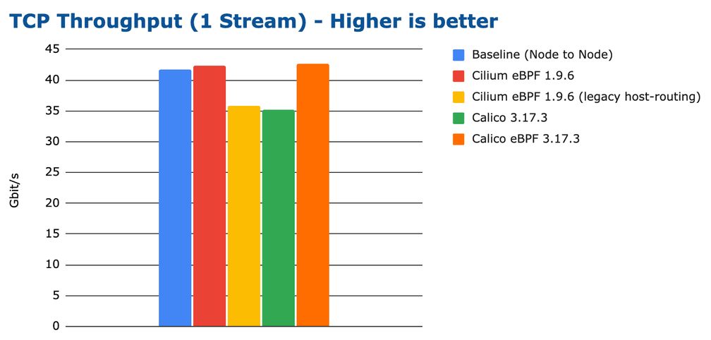 bench tcp stream 1 stream