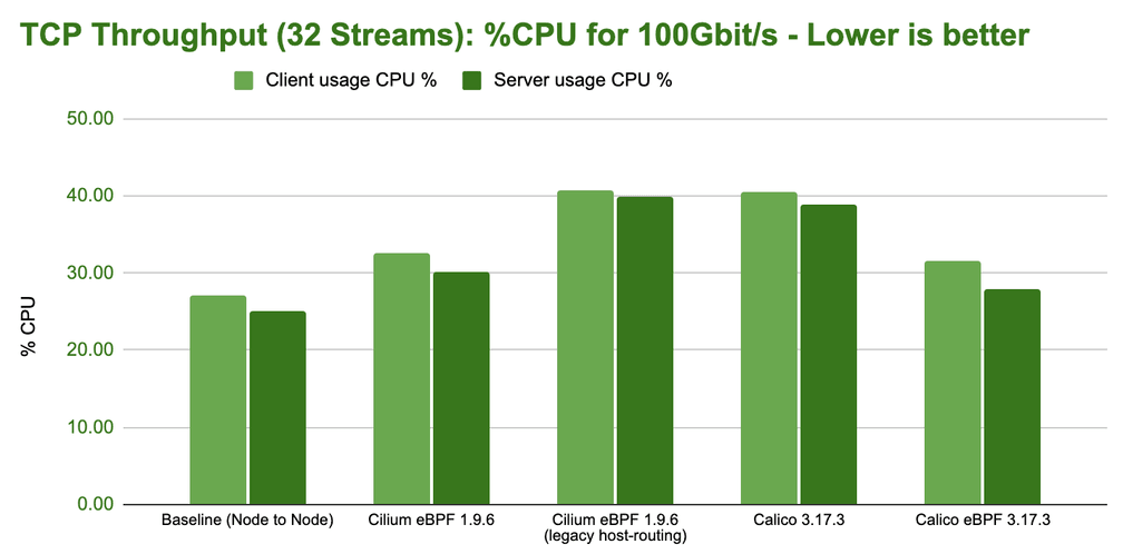 bench tcp stream 32 streams cpu