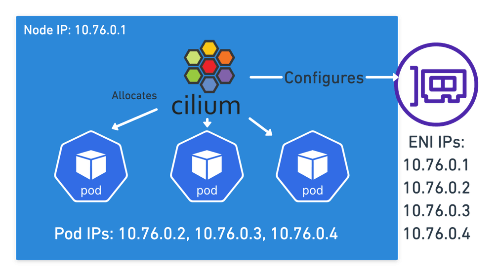 Cilium assigning pod IPs