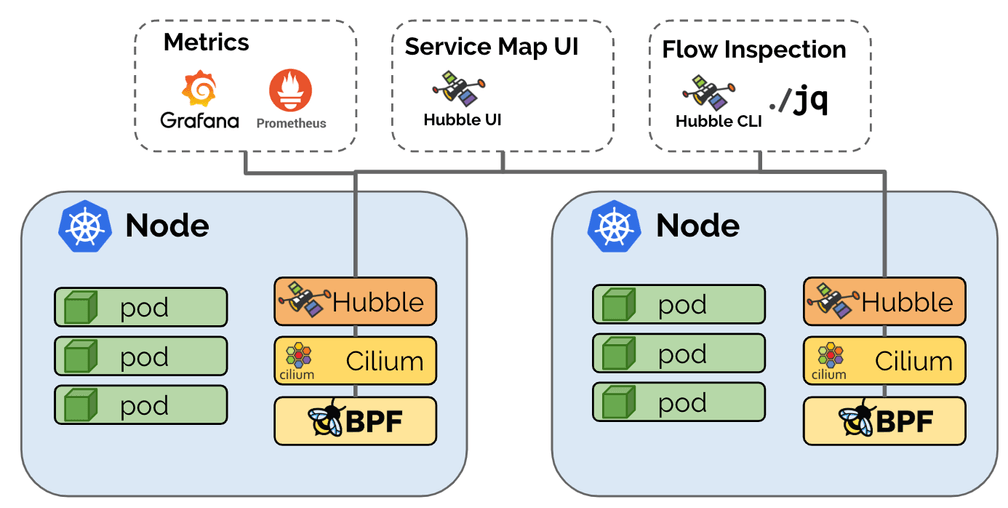 Hubble Architecture